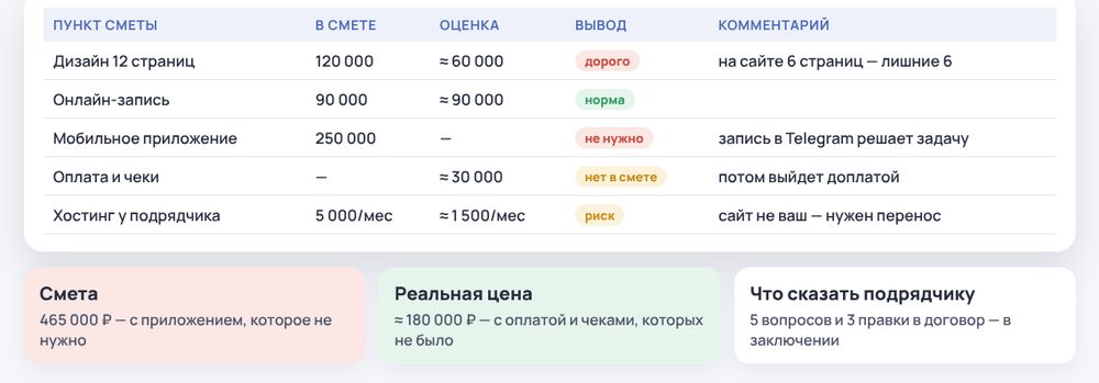 Разбор сметы: что не так