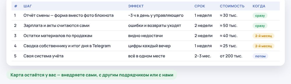 Дорожная карта: что делать, в каком порядке и сколько стоит